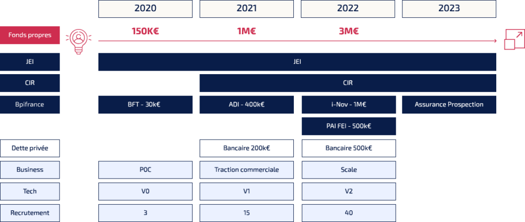 Roadmaps business, Tech et financière