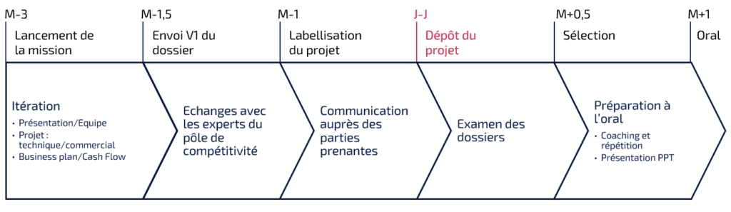 Roadmap idéale du projet