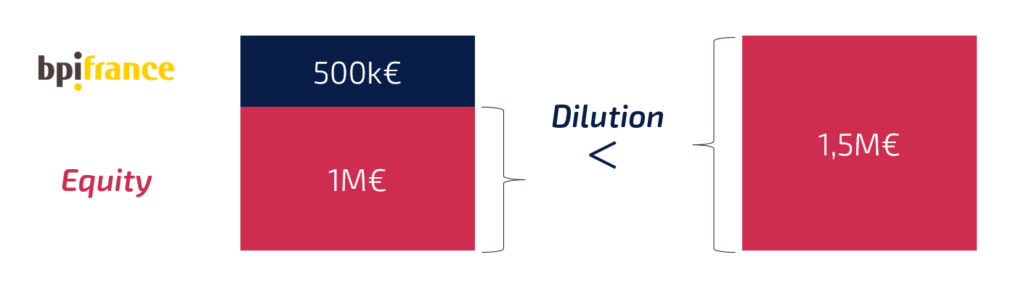 Exemple runway contre dilution