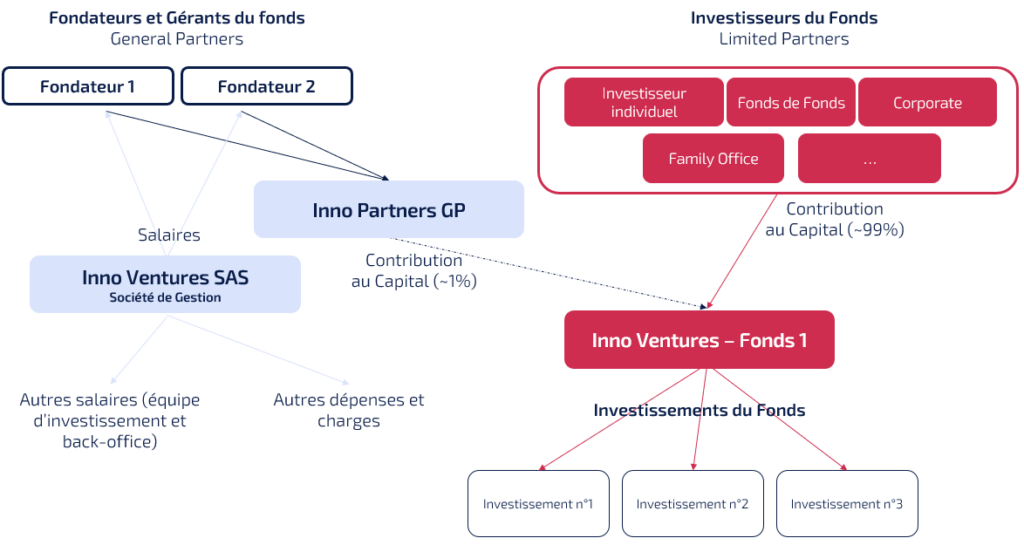 Société de gestion