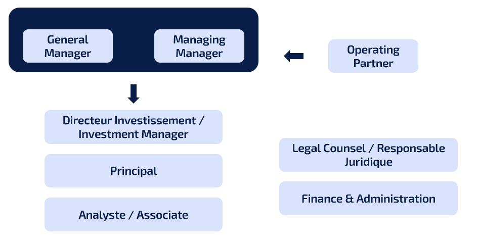 Organisation VC