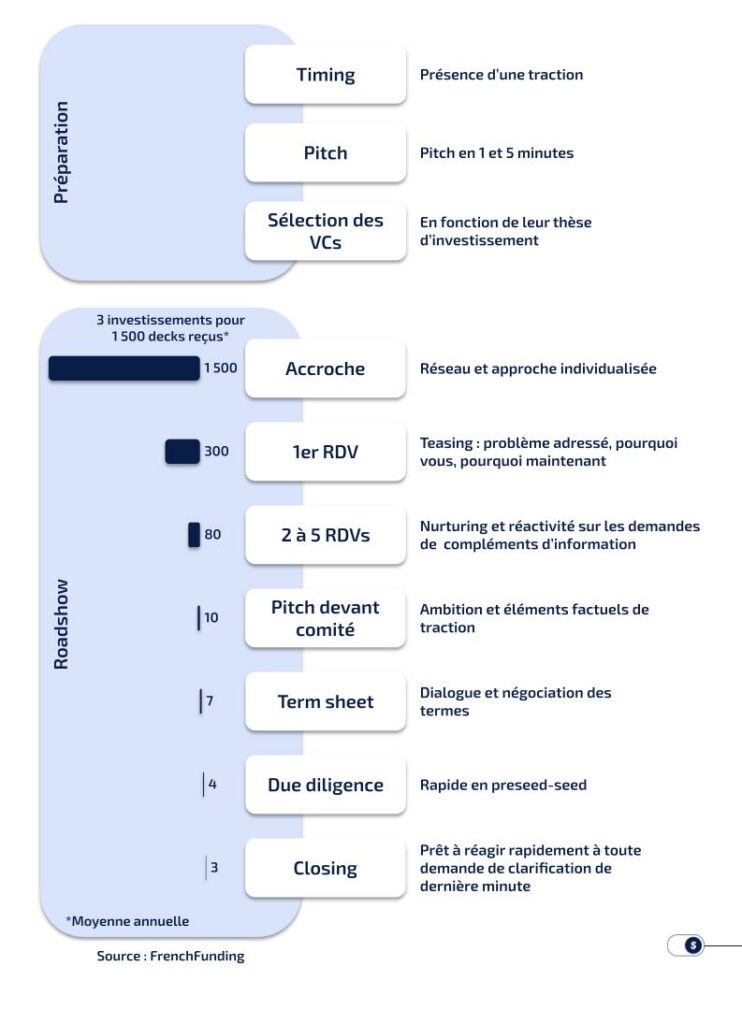 Processus de levée de fonds