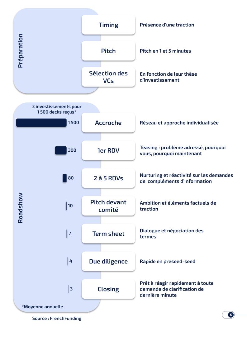 Réussir sa première levée de fonds - Guide complet - Sharpstone
