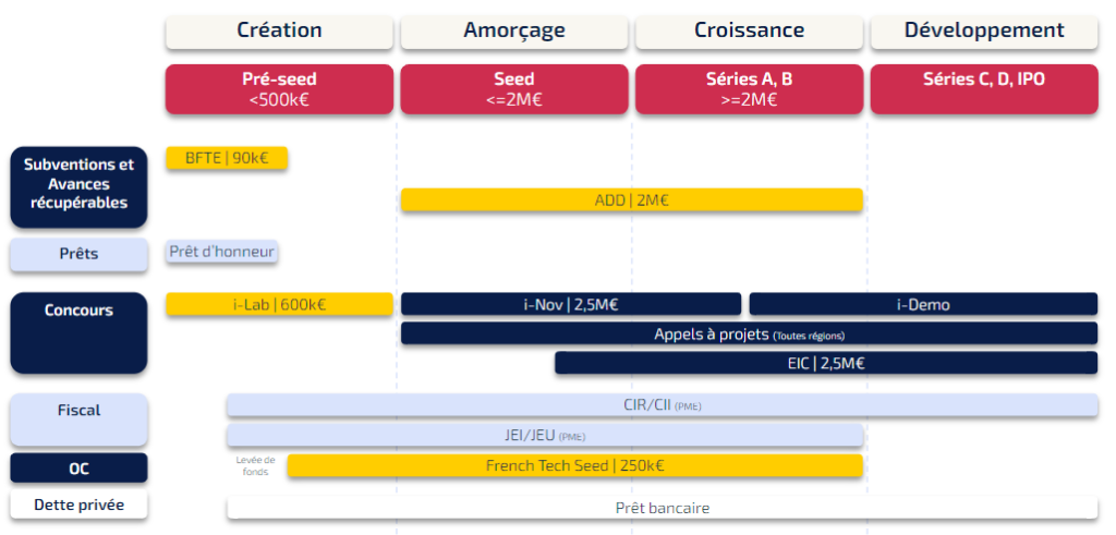 Roadmap de financement deeptech