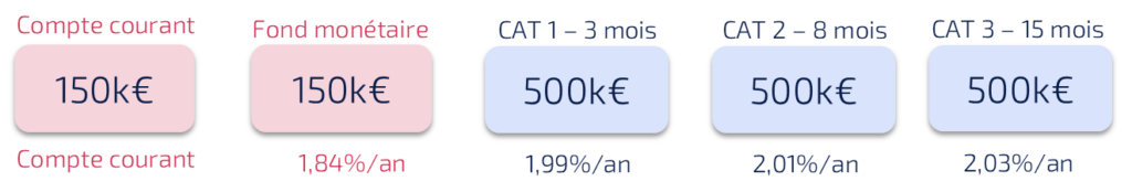 Les fonds monétaires