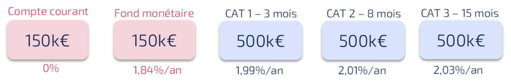 Les fonds monétaires